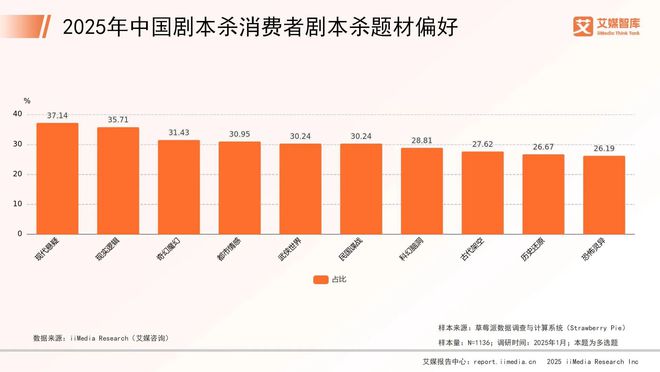 5年中国剧本杀市场消费行为调查数据九游会·j9网站艾媒咨询 202(图2) 5年中国剧本杀市场消费行为调查数据九游会·j9网站艾媒咨询 202(图2)