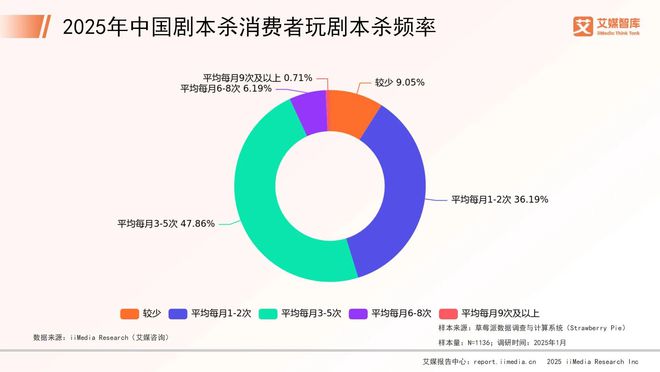 5年中国剧本杀市场消费行为调查数据九游会·j9网站艾媒咨询 202(图4) 5年中国剧本杀市场消费行为调查数据九游会·j9网站艾媒咨询 202(图4)