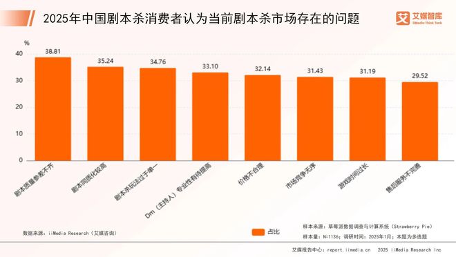 5年中国剧本杀市场消费行为调查数据九游会·j9网站艾媒咨询 202(图1) 5年中国剧本杀市场消费行为调查数据九游会·j9网站艾媒咨询 202(图1)